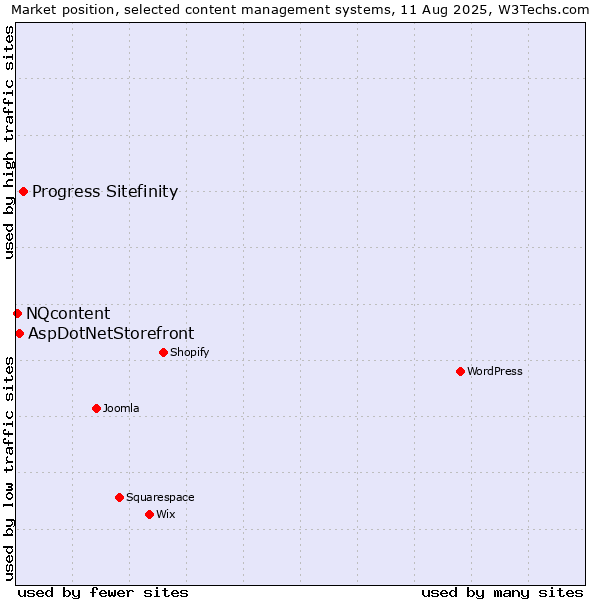Market position of Progress Sitefinity vs. AspDotNetStorefront vs. NQcontent