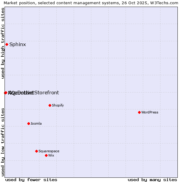 Market position of Sphinx vs. AspDotNetStorefront vs. NQcontent