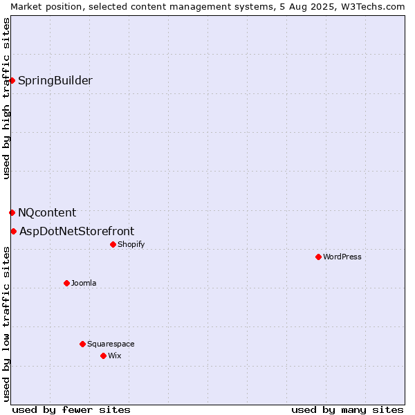 Market position of AspDotNetStorefront vs. SpringBuilder vs. NQcontent