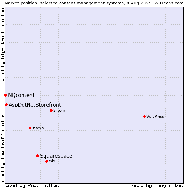 Market position of Squarespace vs. AspDotNetStorefront vs. NQcontent