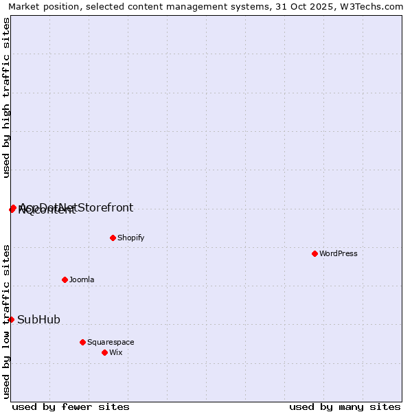Market position of AspDotNetStorefront vs. NQcontent vs. SubHub