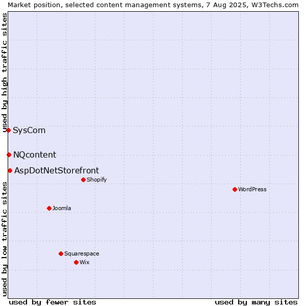 Market position of AspDotNetStorefront vs. NQcontent vs. SysCom