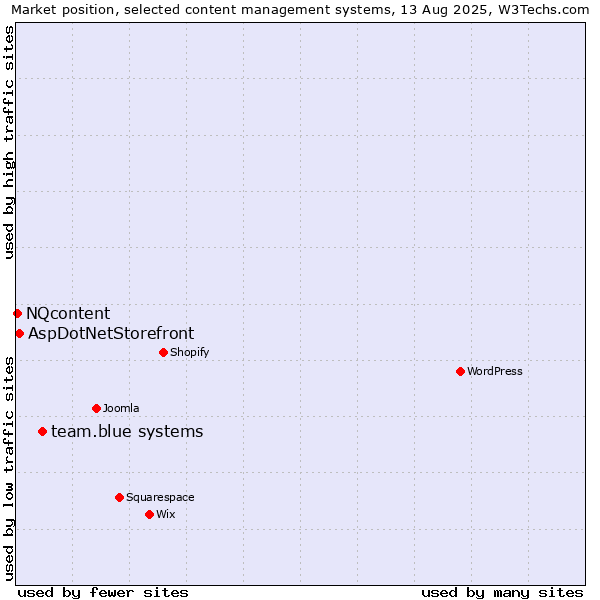 Market position of team.blue systems vs. AspDotNetStorefront vs. NQcontent