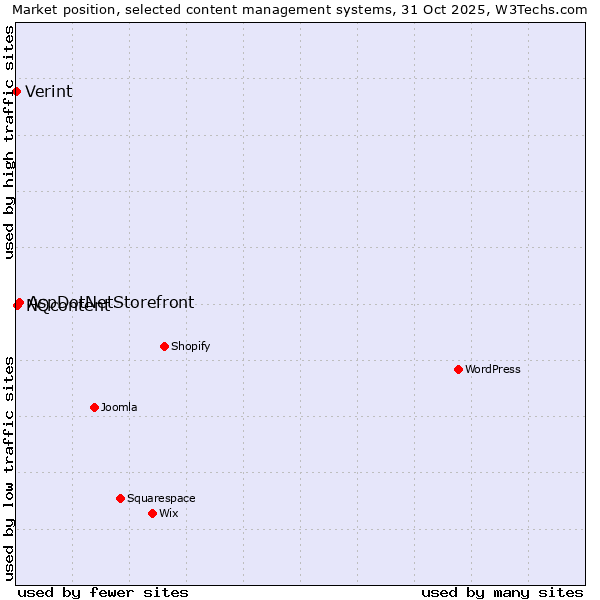 Market position of AspDotNetStorefront vs. NQcontent vs. Verint