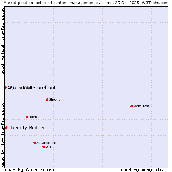 Market position of Themify Builder vs. AspDotNetStorefront vs. NQcontent