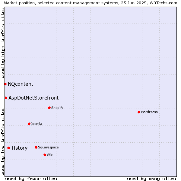 Market position of Tistory vs. AspDotNetStorefront vs. NQcontent