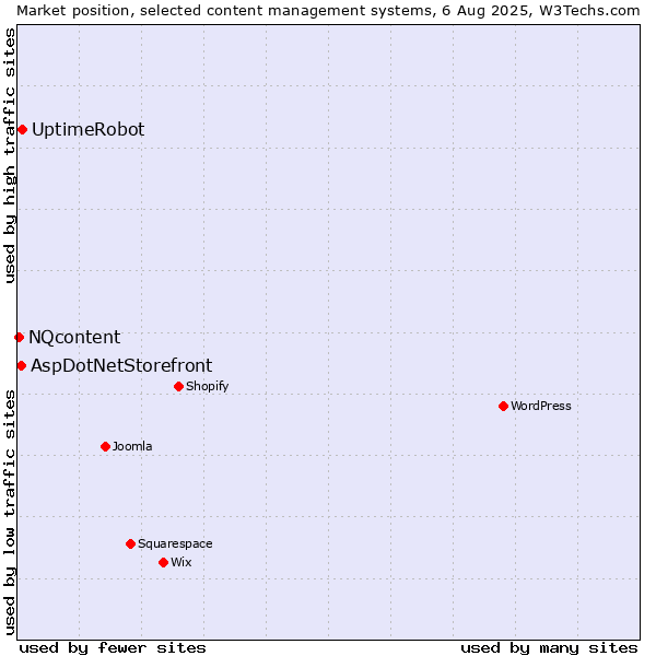 Market position of UptimeRobot vs. AspDotNetStorefront vs. NQcontent