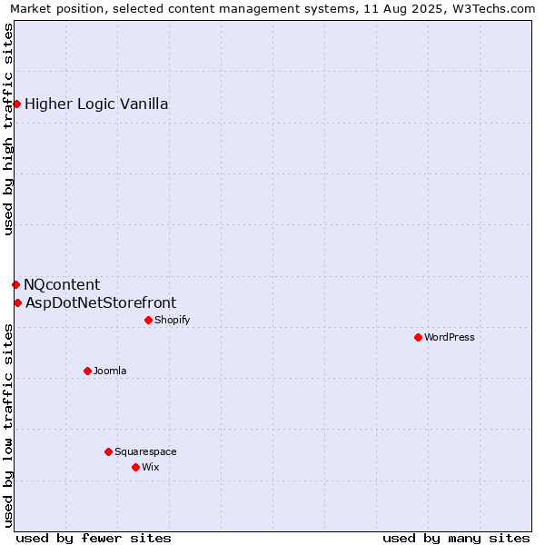 Market position of AspDotNetStorefront vs. Higher Logic Vanilla vs. NQcontent