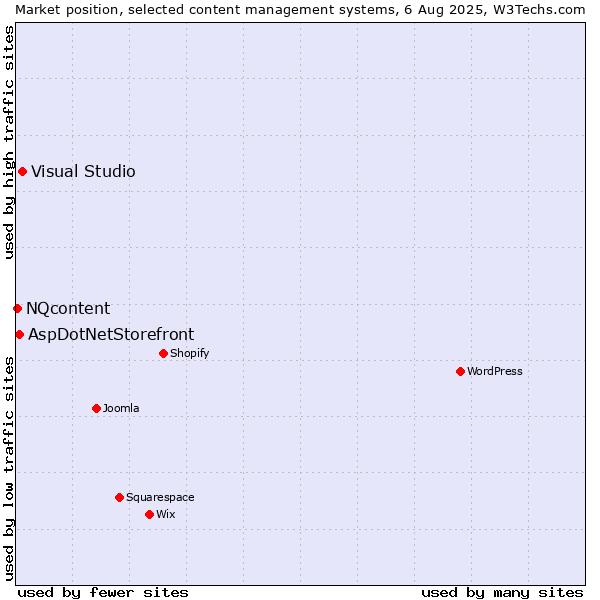 Market position of Visual Studio vs. AspDotNetStorefront vs. NQcontent