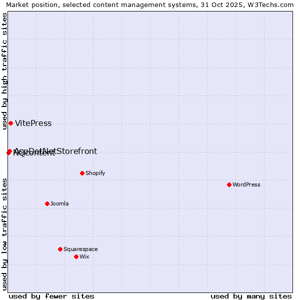 Market position of VitePress vs. AspDotNetStorefront vs. NQcontent
