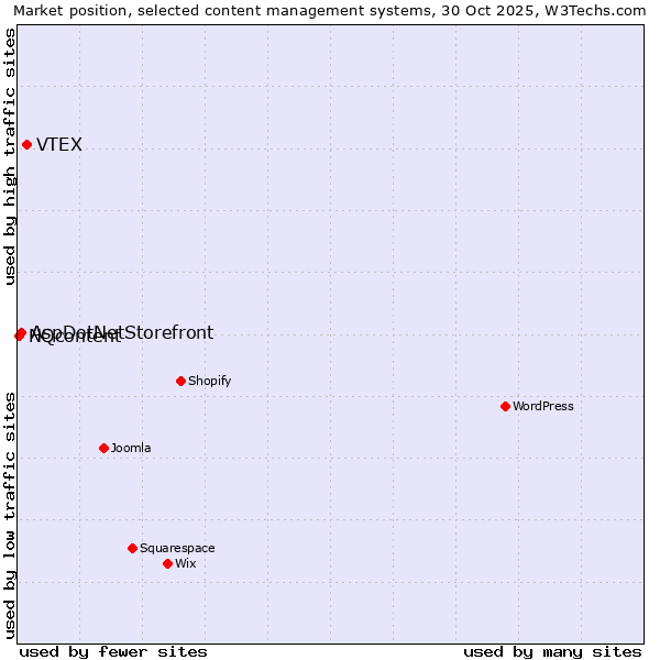 Market position of VTEX vs. AspDotNetStorefront vs. NQcontent