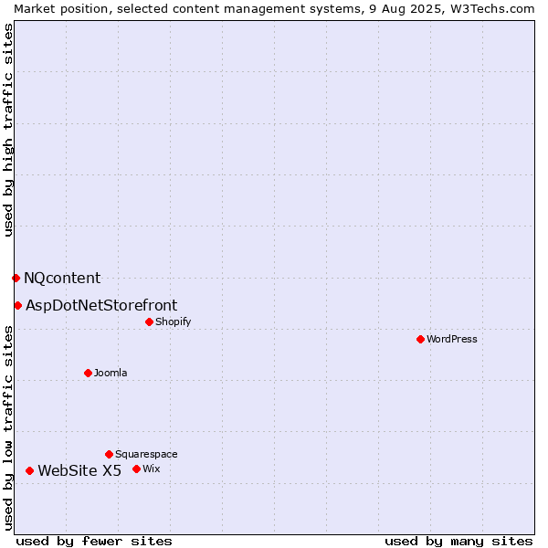 Market position of WebSite X5 vs. AspDotNetStorefront vs. NQcontent