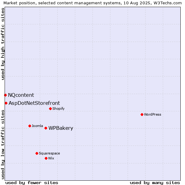 Market position of WPBakery vs. AspDotNetStorefront vs. NQcontent