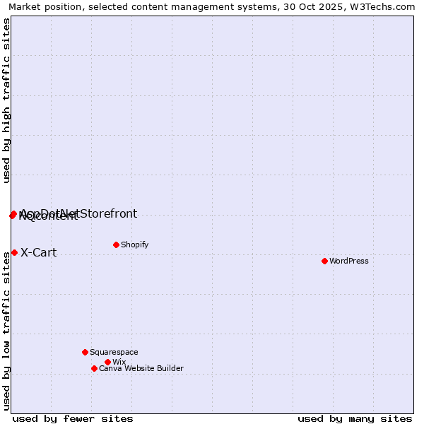 Market position of X-Cart vs. AspDotNetStorefront vs. NQcontent