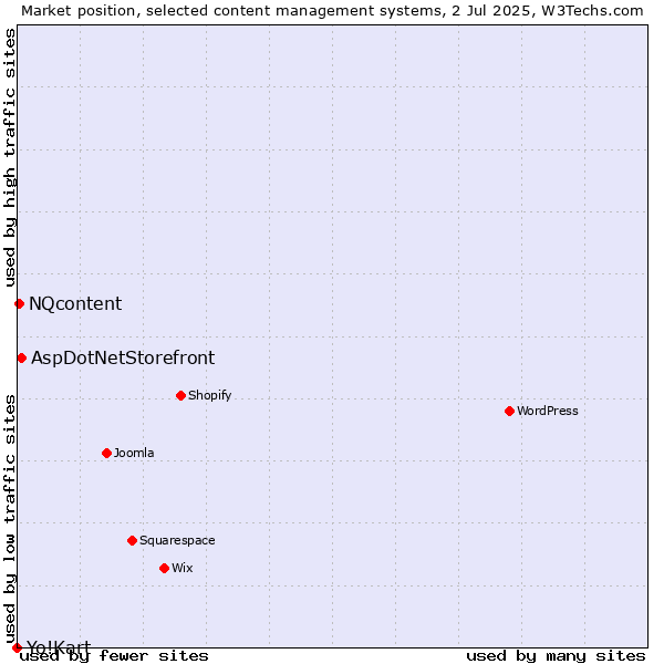 Market position of AspDotNetStorefront vs. NQcontent vs. Yo!Kart