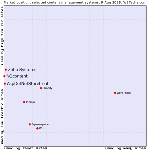 Market position of Zoho Systems vs. AspDotNetStorefront vs. NQcontent