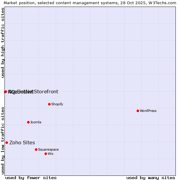 Market position of Zoho Sites vs. AspDotNetStorefront vs. NQcontent