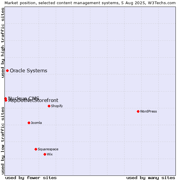 Market position of Oracle Systems vs. AspDotNetStorefront vs. Nucleus CMS