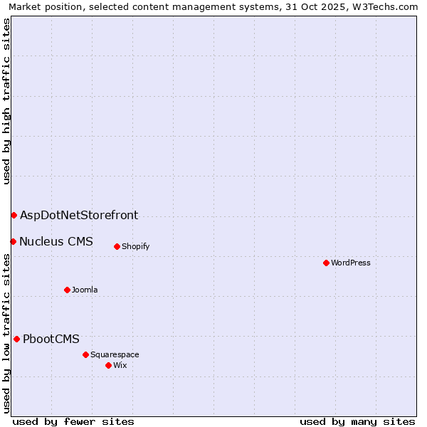 Market position of PbootCMS vs. AspDotNetStorefront vs. Nucleus CMS