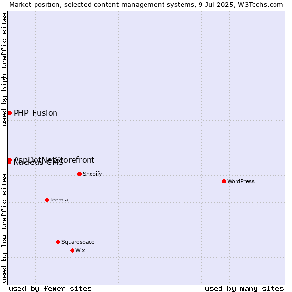 Market position of AspDotNetStorefront vs. PHP-Fusion vs. Nucleus CMS