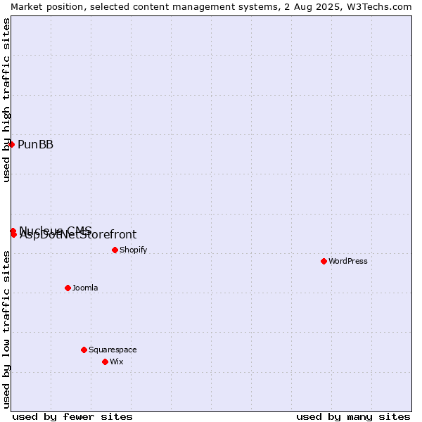 Market position of AspDotNetStorefront vs. Nucleus CMS vs. PunBB