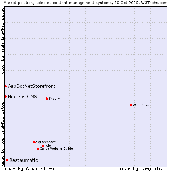 Market position of Restaumatic vs. AspDotNetStorefront vs. Nucleus CMS