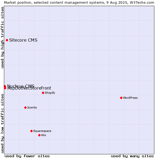 Market position of Sitecore CMS vs. AspDotNetStorefront vs. Nucleus CMS