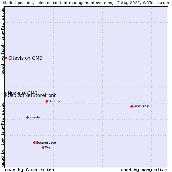 Market position of Sitevision CMS vs. AspDotNetStorefront vs. Nucleus CMS