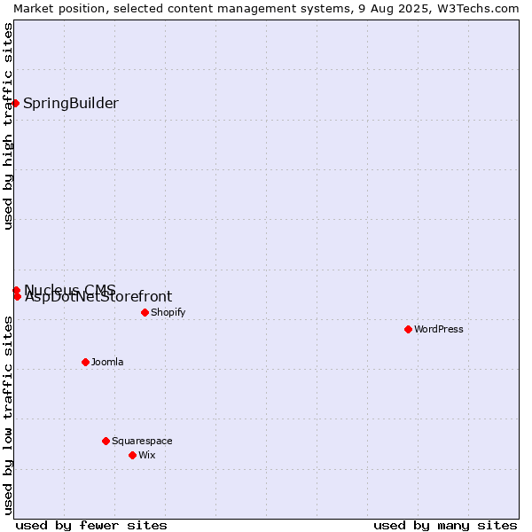 Market position of AspDotNetStorefront vs. Nucleus CMS vs. SpringBuilder