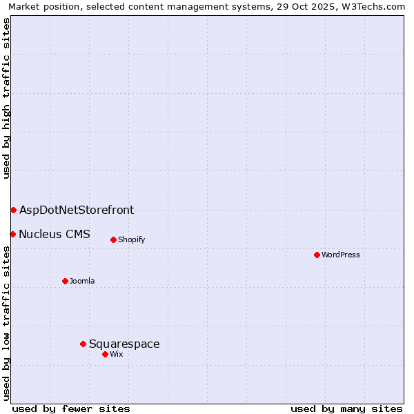 Market position of Squarespace vs. AspDotNetStorefront vs. Nucleus CMS