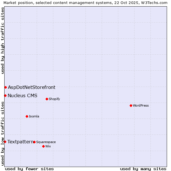 Market position of AspDotNetStorefront vs. Nucleus CMS vs. Textpattern