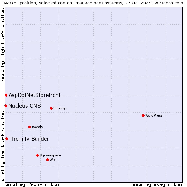 Market position of Themify Builder vs. AspDotNetStorefront vs. Nucleus CMS