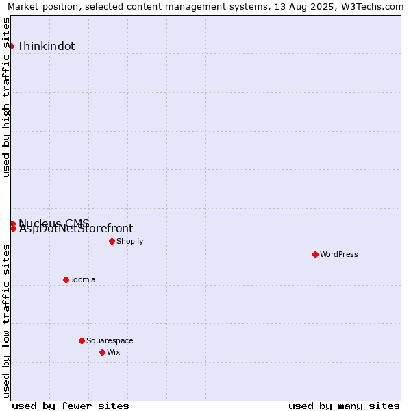 Market position of AspDotNetStorefront vs. Nucleus CMS vs. Thinkindot