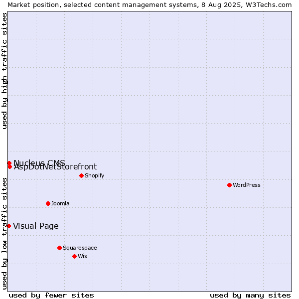 Market position of AspDotNetStorefront vs. Nucleus CMS vs. Visual Page