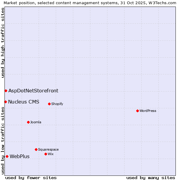 Market position of WebPlus vs. AspDotNetStorefront vs. Nucleus CMS