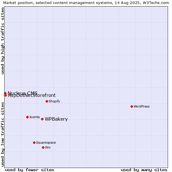 Market position of WPBakery vs. AspDotNetStorefront vs. Nucleus CMS