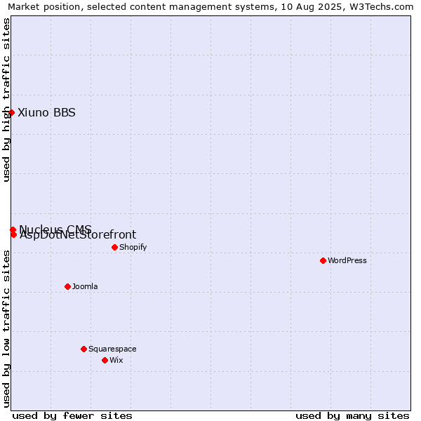 Market position of AspDotNetStorefront vs. Nucleus CMS vs. Xiuno BBS