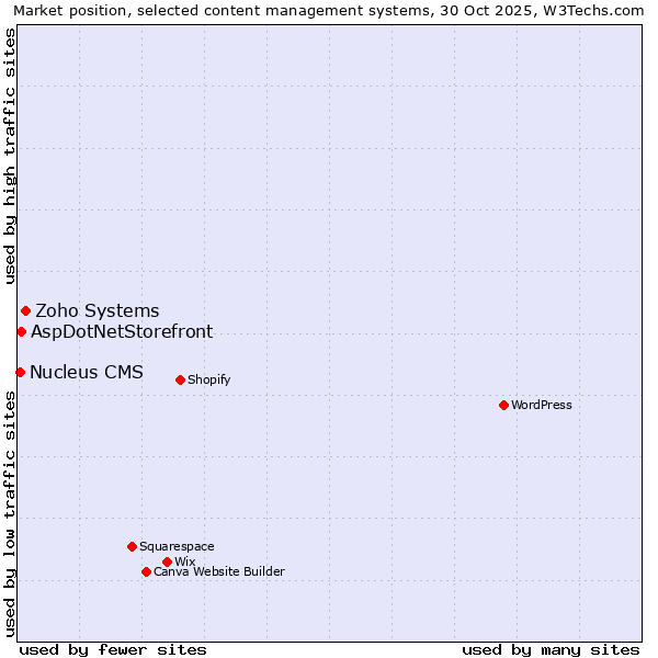 Market position of Zoho Systems vs. AspDotNetStorefront vs. Nucleus CMS