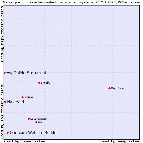 Market position of One.com Website Builder vs. NukeViet vs. AspDotNetStorefront