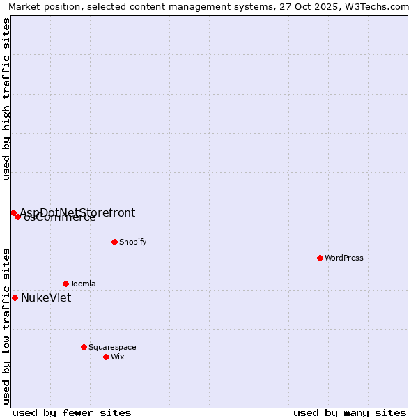Market position of osCommerce vs. NukeViet vs. AspDotNetStorefront