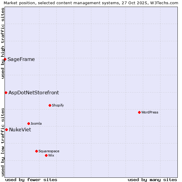 Market position of NukeViet vs. AspDotNetStorefront vs. SageFrame