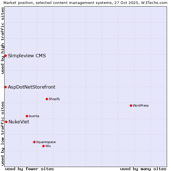 Market position of NukeViet vs. AspDotNetStorefront vs. Simpleview CMS