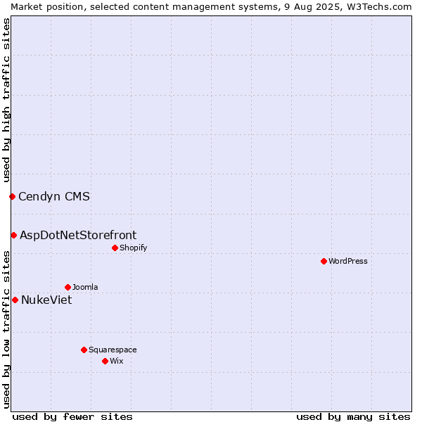 Market position of NukeViet vs. AspDotNetStorefront vs. Cendyn CMS