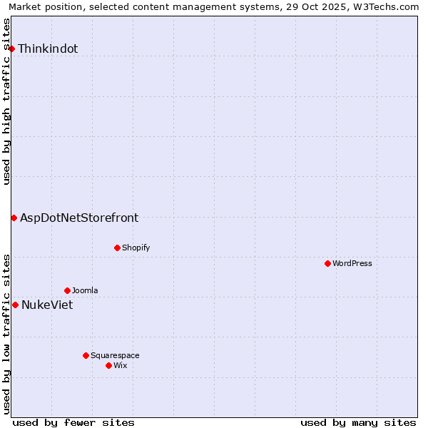 Market position of NukeViet vs. AspDotNetStorefront vs. Thinkindot