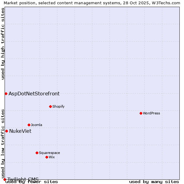 Market position of NukeViet vs. AspDotNetStorefront vs. Twilight CMS