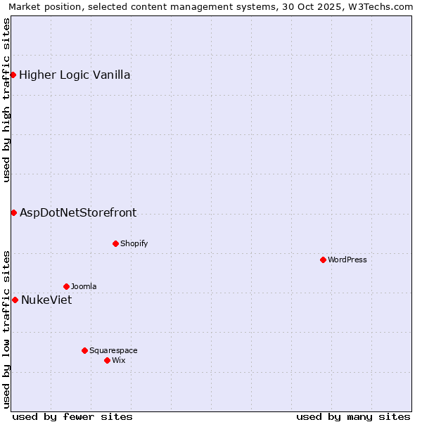 Market position of NukeViet vs. AspDotNetStorefront vs. Higher Logic Vanilla