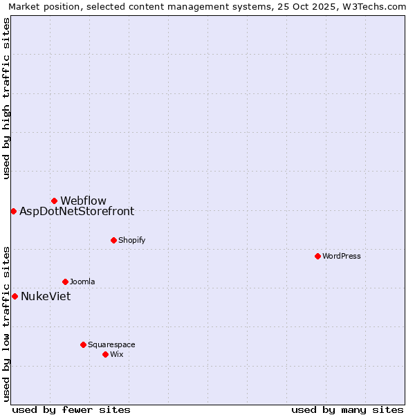 Market position of Webflow vs. NukeViet vs. AspDotNetStorefront