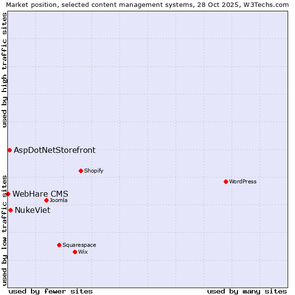 Market position of NukeViet vs. AspDotNetStorefront vs. WebHare CMS