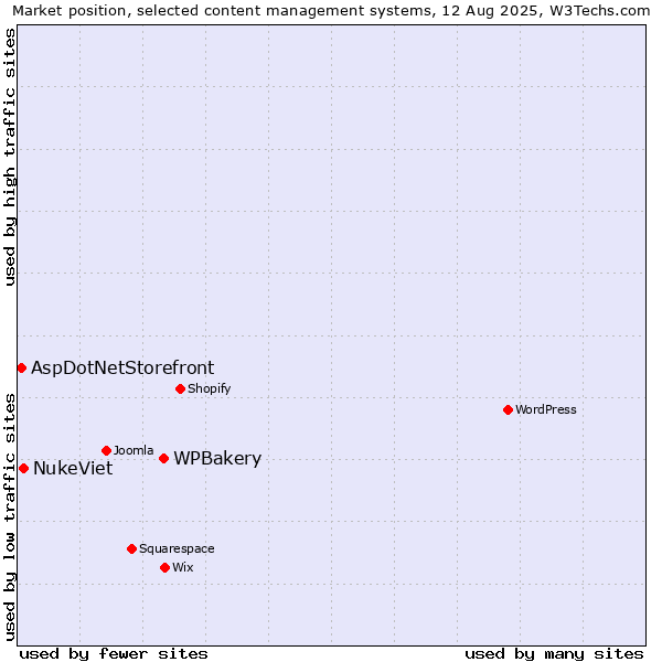 Market position of WPBakery vs. NukeViet vs. AspDotNetStorefront