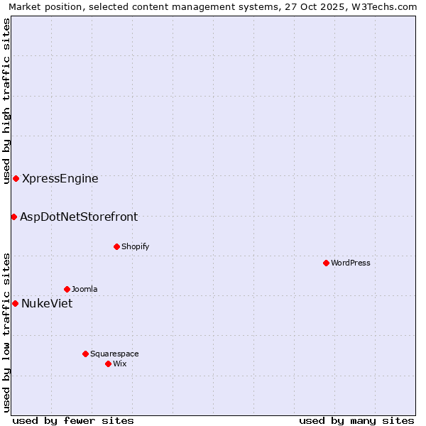 Market position of XpressEngine vs. NukeViet vs. AspDotNetStorefront